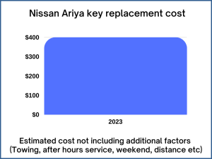 Nissan Ariya key replacement cost - estimate only