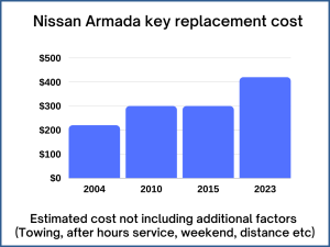 Nissan Armada key replacement cost - estimate only