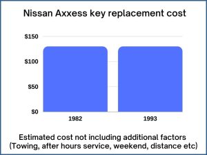 Nissan Axxess key replacement cost - estimate only