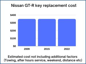 Nissan GT-R key replacement cost - estimate only