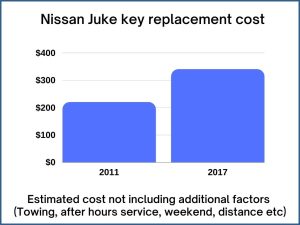 Nissan Juke key replacement cost - estimate only