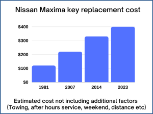 Nissan Maxima key replacement cost - estimate only