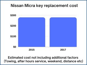 Nissan Micra key replacement cost - estimate only