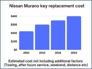 Nissan Murano key replacement cost - estimate only