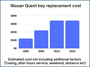Nissan Quest key replacement cost - estimate only
