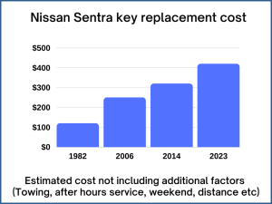 Nissan Sentra key replacement cost - estimate only