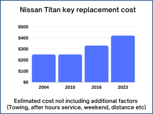 Nissan Titan key replacement cost - estimate only