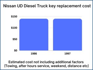 Nissan UD Diesel Truck key replacement cost - estimate only