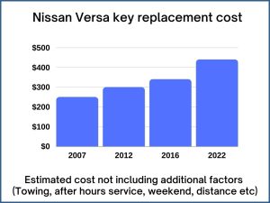 Nissan Versa key replacement cost - estimate only