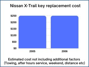 Nissan X-Trail key replacement cost - estimate only