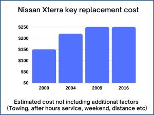 Nissan Xterra key replacement cost - estimate only
