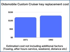 Oldsmobile Custom Cruiser key replacement cost - estimate only
