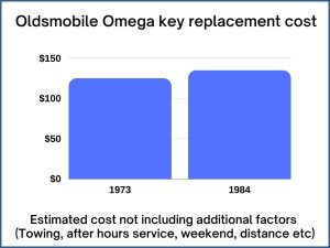 Oldsmobile Omega key replacement cost - estimate only