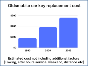 Oldsmobile key replacement cost - Estimate - Automotive locksmith
