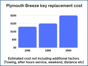 Plymouth Breeze key replacement cost - estimate only
