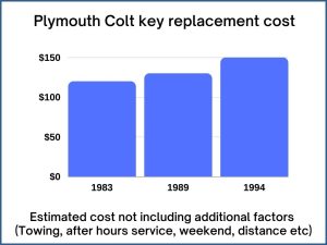 Plymouth Colt key replacement cost - estimate only