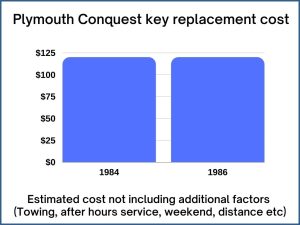 Plymouth Conquest key replacement cost - estimate only