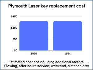 Plymouth Laser key replacement cost - estimate only