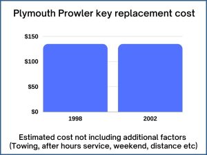 Plymouth Prowler key replacement cost - estimate only