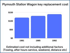 Plymouth Station Wagon key replacement cost - estimate only