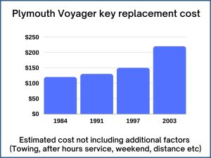 Plymouth Voyager key replacement cost - estimate only