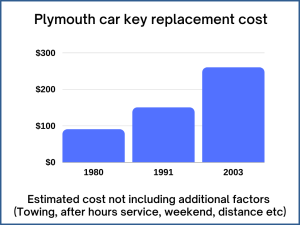 Plymouth key replacement cost - Estimate - Automotive locksmith