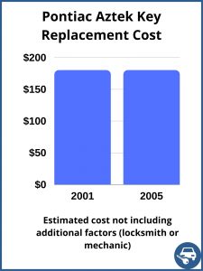 Pontiac Aztek key replacement cost - estimate only