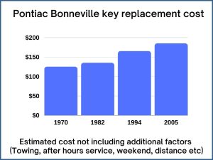 Pontiac Bonneville key replacement cost - estimate only