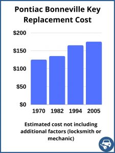 Pontiac Bonneville key replacement cost - estimate only