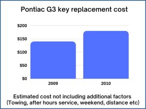 Pontiac G3 key replacement cost - estimate only