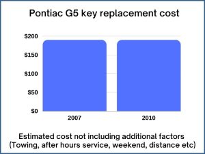 Pontiac G5 key replacement cost - estimate only