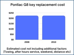 Pontiac G8 key replacement cost - estimate only