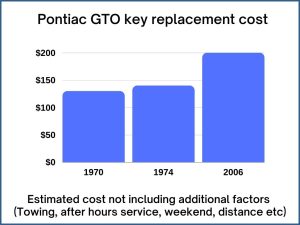 Pontiac GTO key replacement cost - estimate only
