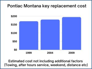 Pontiac Montana key replacement cost - estimate only