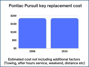 Pontiac Pursuit key replacement cost - estimate only