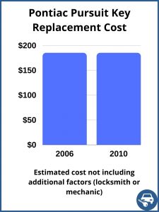 Pontiac Pursuit key replacement cost - estimate only