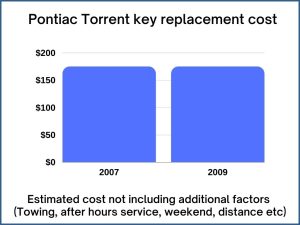 Pontiac Torrent key replacement cost - estimate only