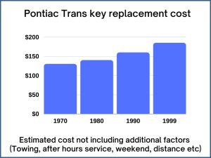 Pontiac Trans key replacement cost - estimate only