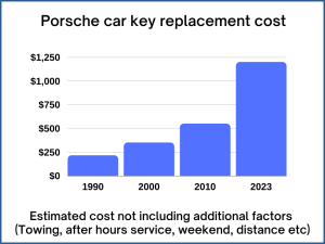 Porsche key replacement cost - Price depends on a few factors