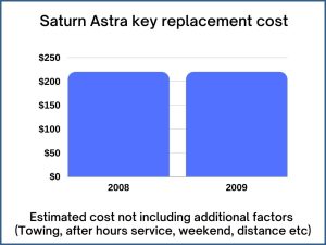 Saturn Astra key replacement cost - estimate only
