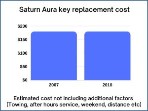 Saturn Aura key replacement cost - estimate only
