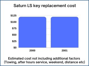 Saturn LS key replacement cost - estimate only