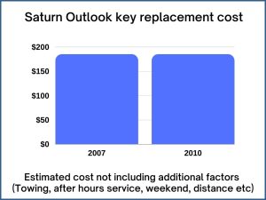 Saturn Outlook key replacement cost - estimate only