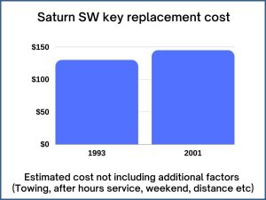 Saturn SW key replacement cost - estimate only