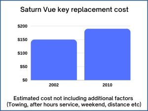 Saturn Vue key replacement cost - estimate only