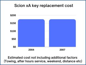 Scion xA key replacement cost - estimate only