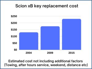 Scion xB key replacement cost - estimate only