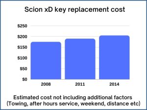 Scion xD key replacement cost - estimate only