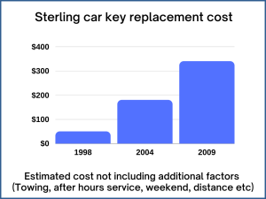 Sterling Truck Key Replacement Cost