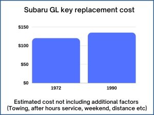 Subaru GL key replacement cost - estimate only